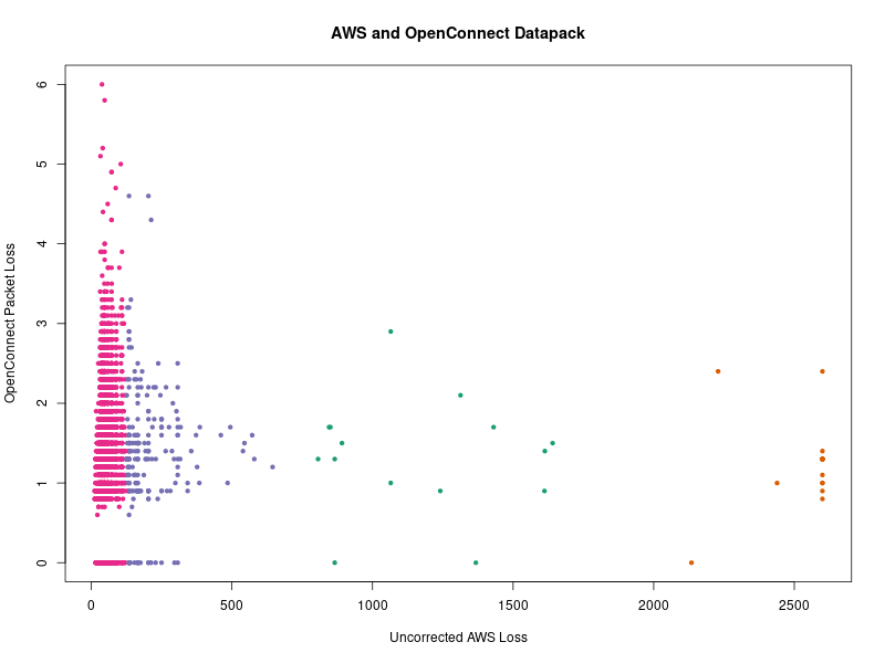 AWS vs. OC scatterplot